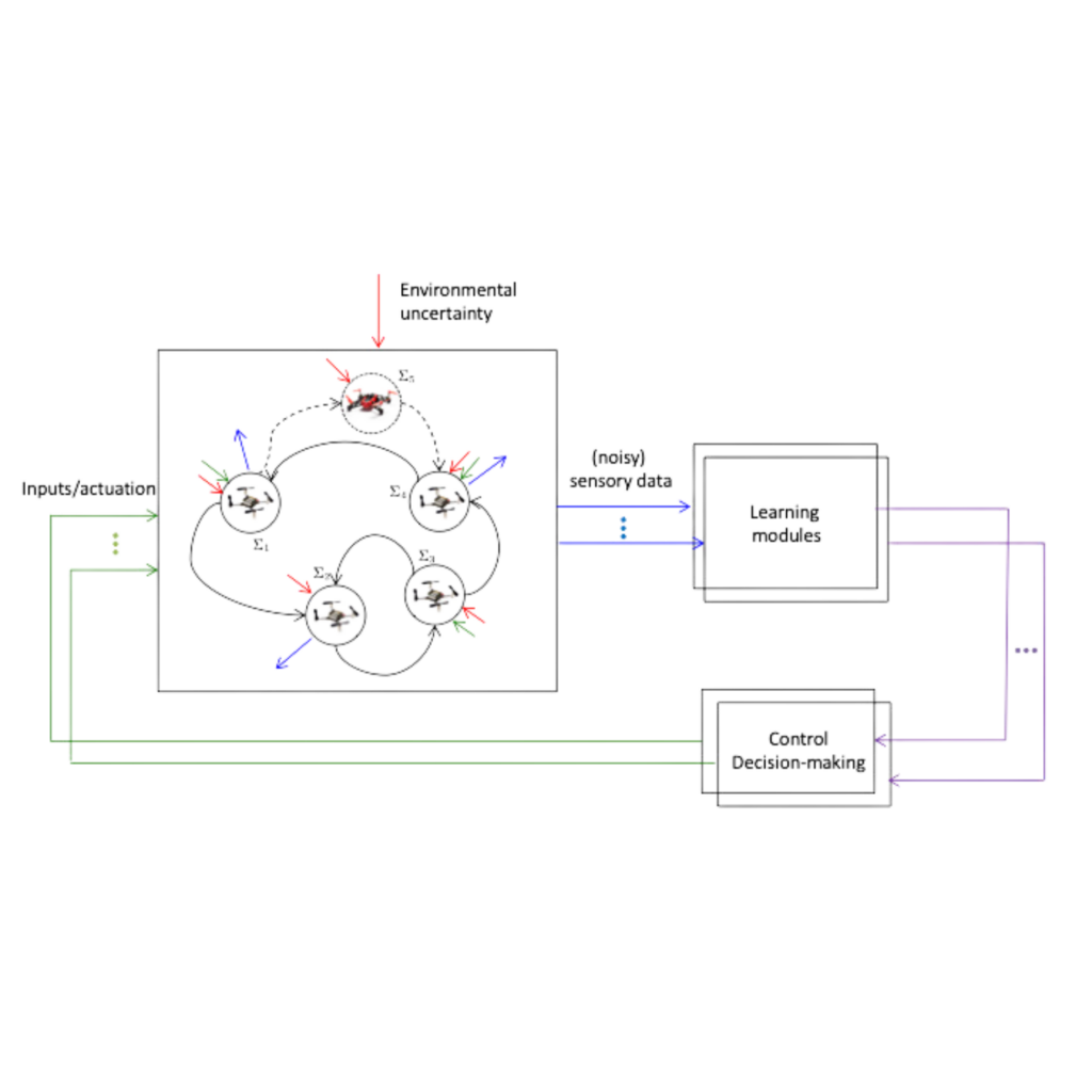 safe-learning-based-control-in-unknown-environments-start