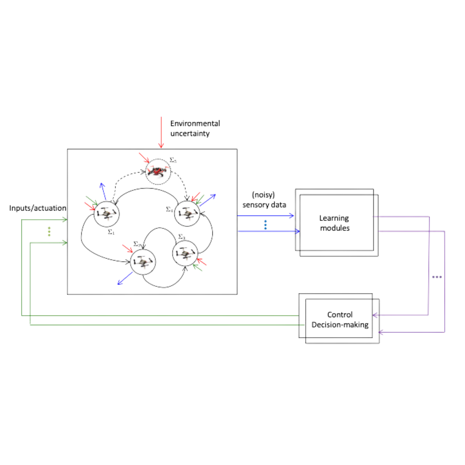 Safe Learning-based Control in Unknown Environments – START